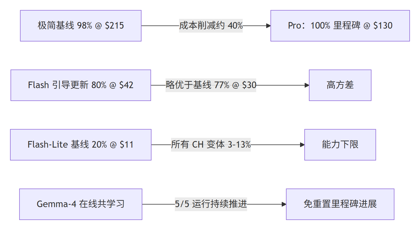 Mermaid 图 3：Continual Harness 实验结果对比总结图