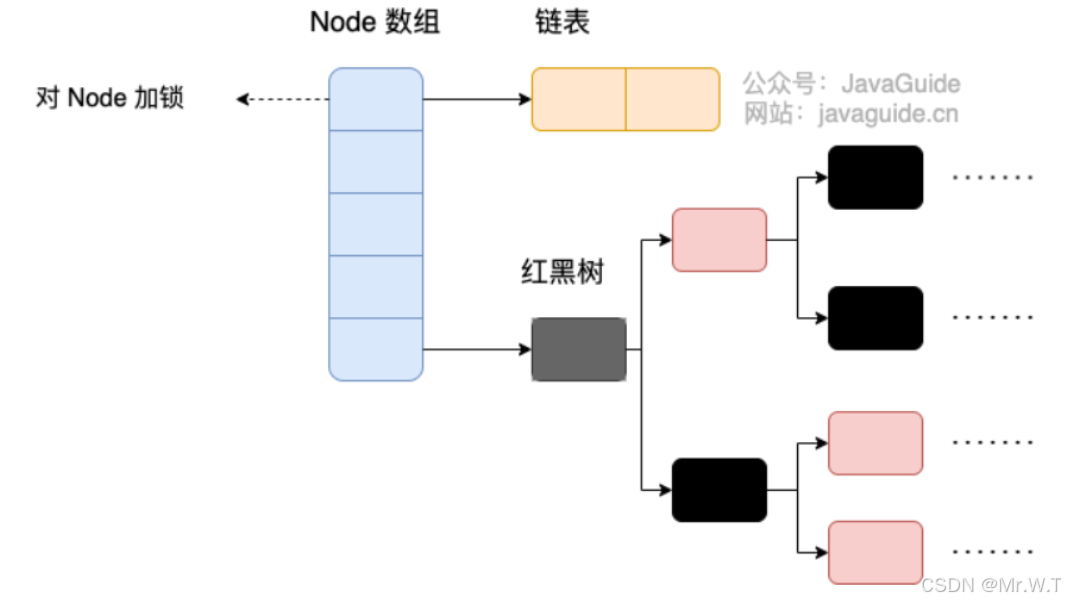 Java集合常见知识总结(下)_concurrenthashmap computeifabsent putifabsent-CSDN博客