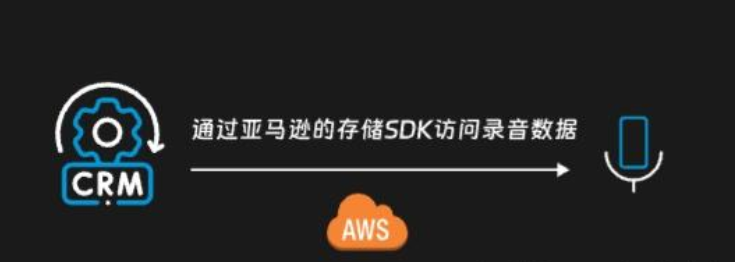 CRM业务系统通过亚马逊云存储SDK对接电话交换机录音