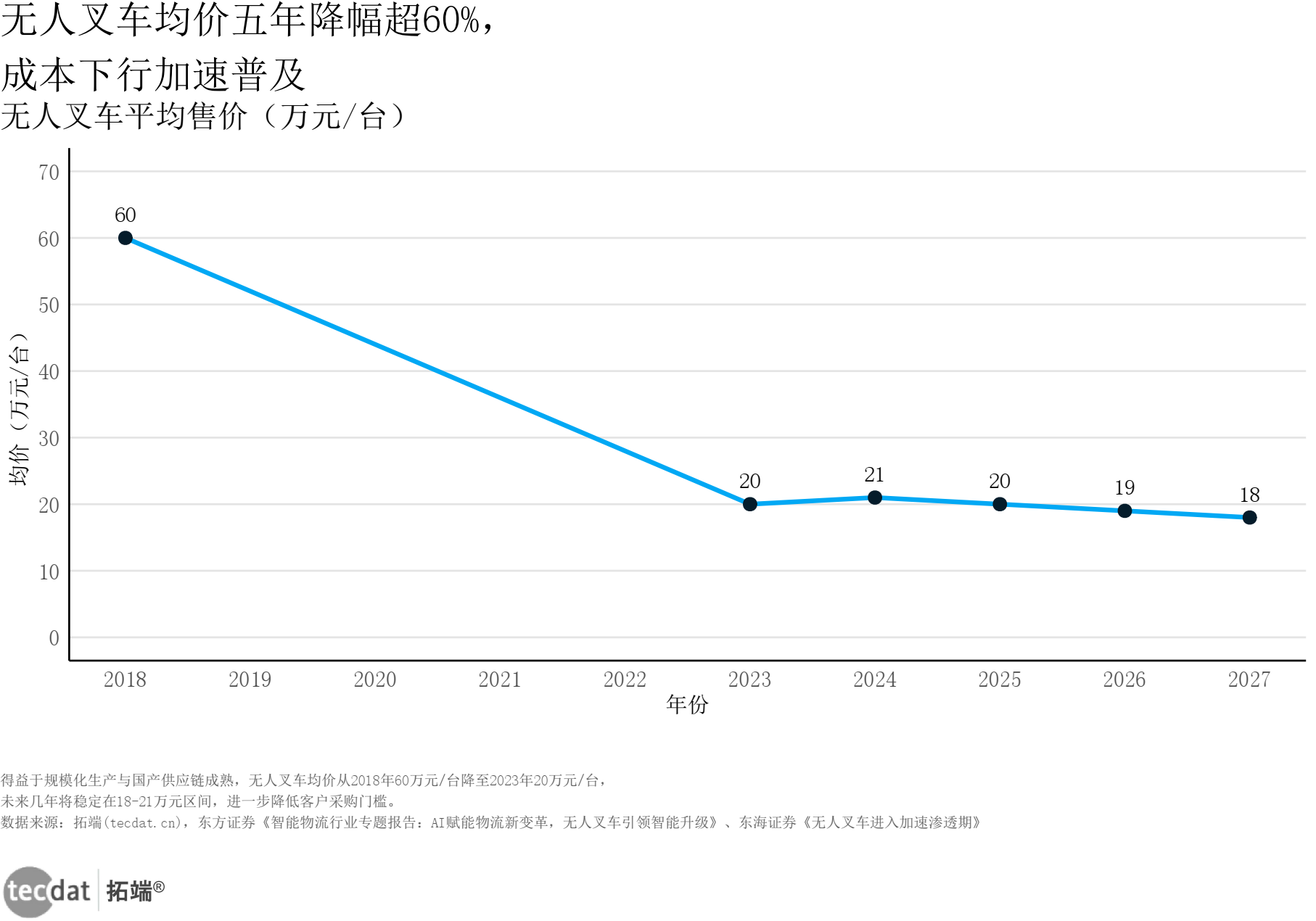 无人叉车均价折线