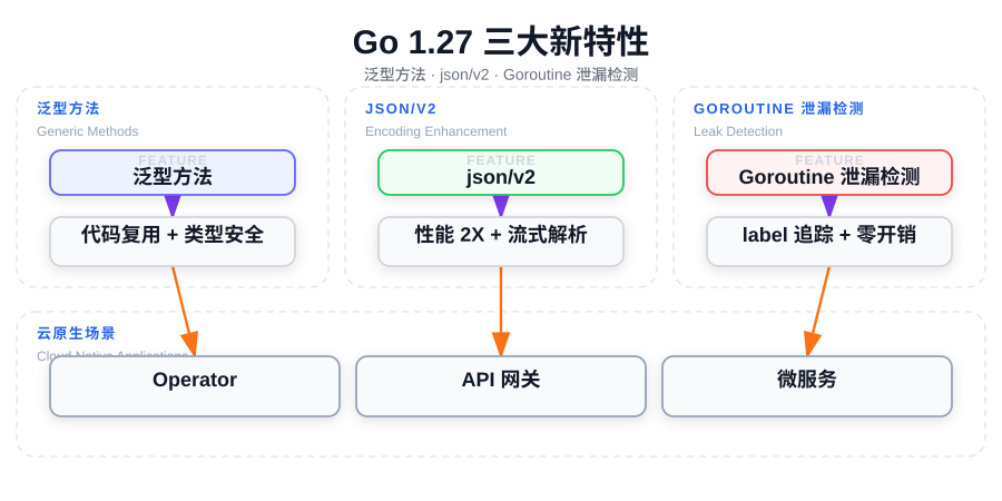 Go 1.27 三大新特性