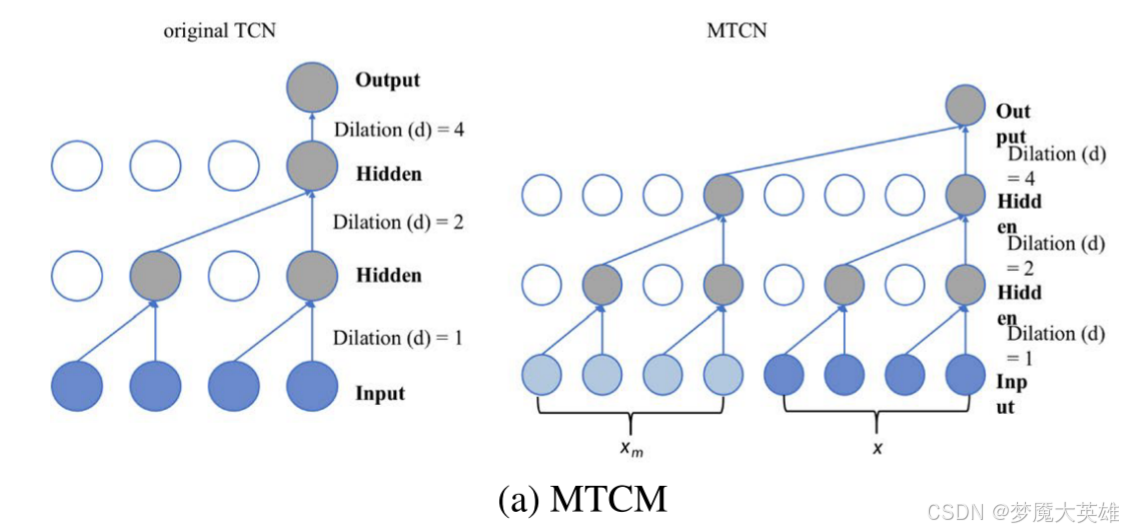 AI论文阅读笔记|Graph autoencoder with mirror temporal convolutional networks ...