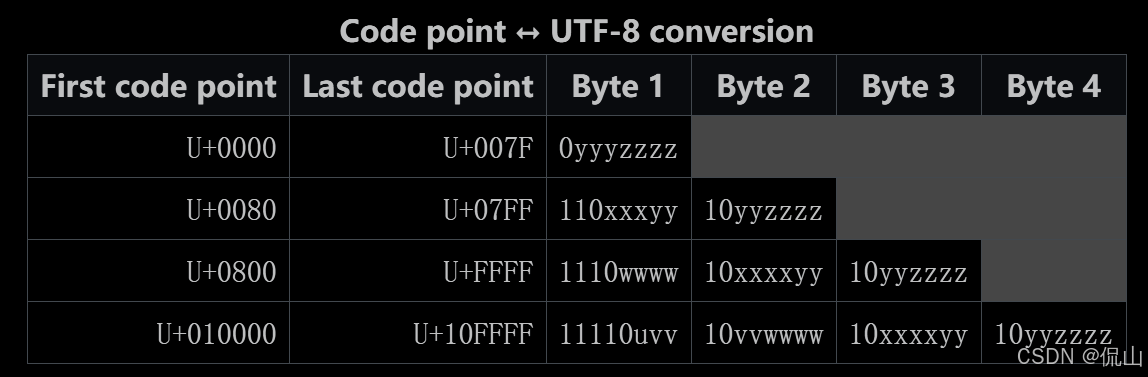 python 字符串 unicode和utf-8的区别，一文看懂！_pyrhon unicode utf-8-CSDN博客