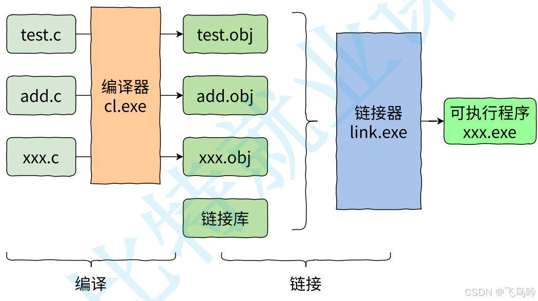 C语言的编译链接过程