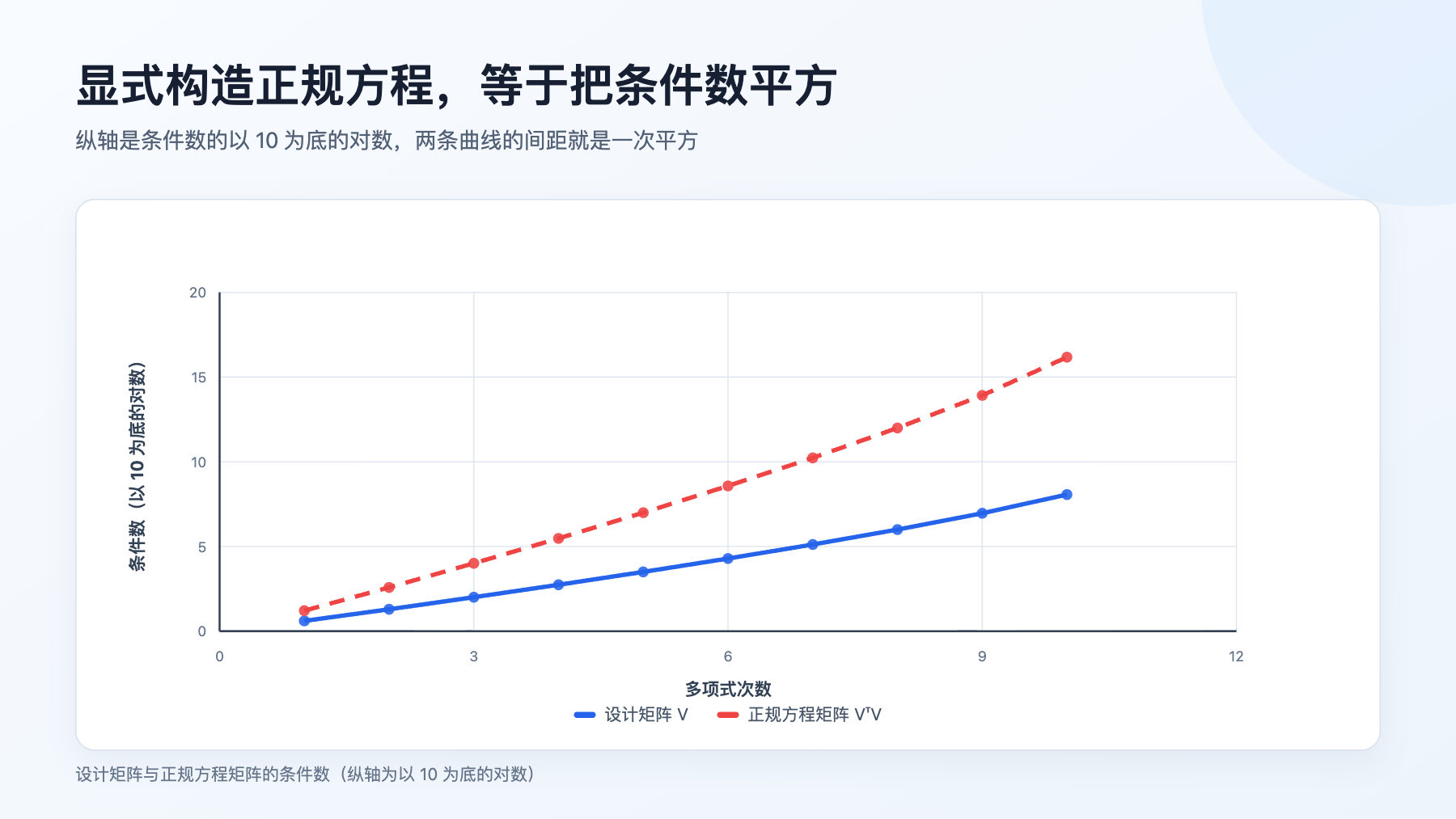 设计矩阵与它的正规方程矩阵的条件数随多项式次数增长