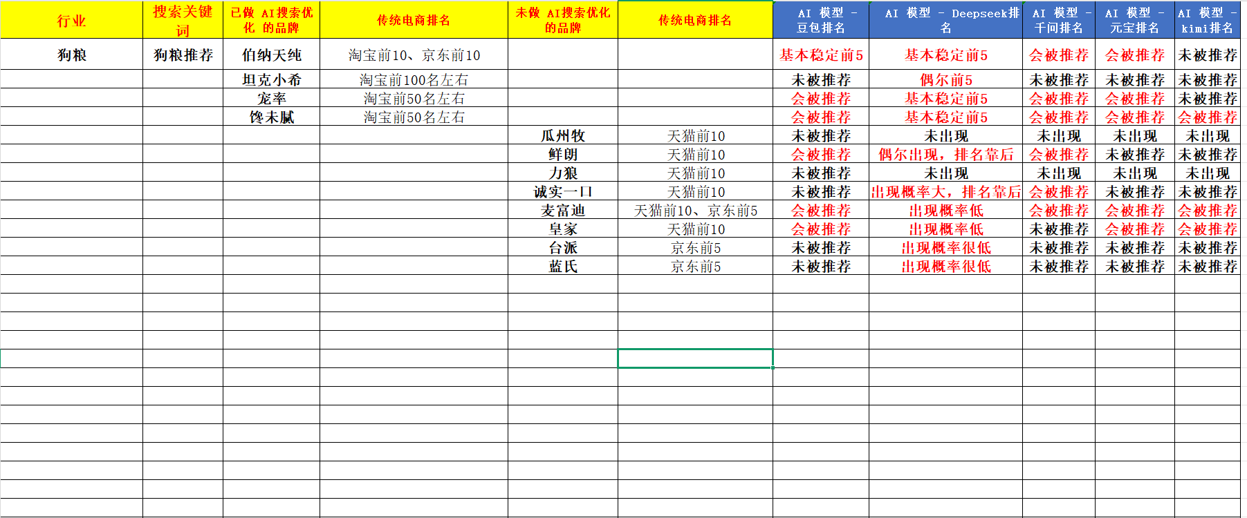 店铺排名和AI推荐数据会变化,测试数据来自4月实测,数据仅供参考