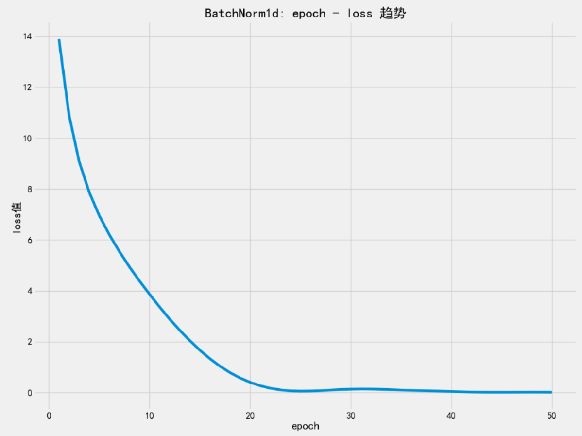 Batch Normalization 详解:从原理、公式到手算示例,再到 API、参数详解、实战代码,彻底搞懂训练/推理全流程!-CSDN博客