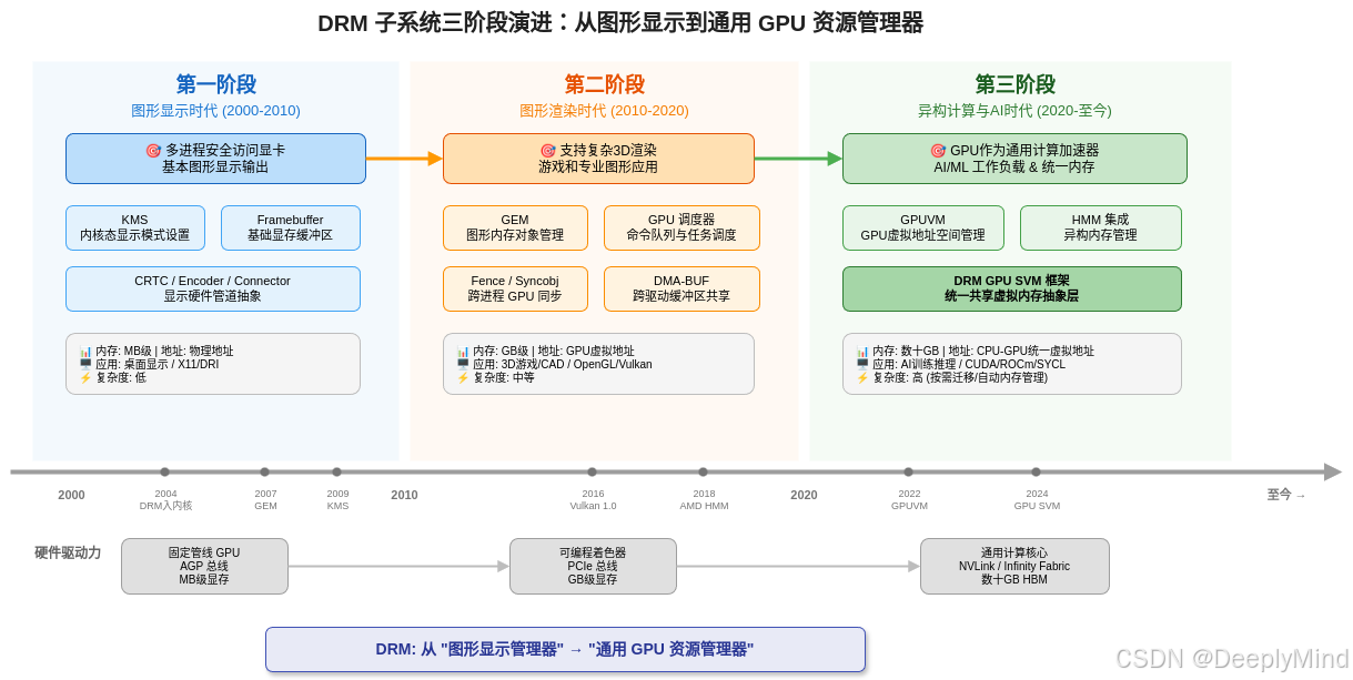 DRM 三阶段演进图