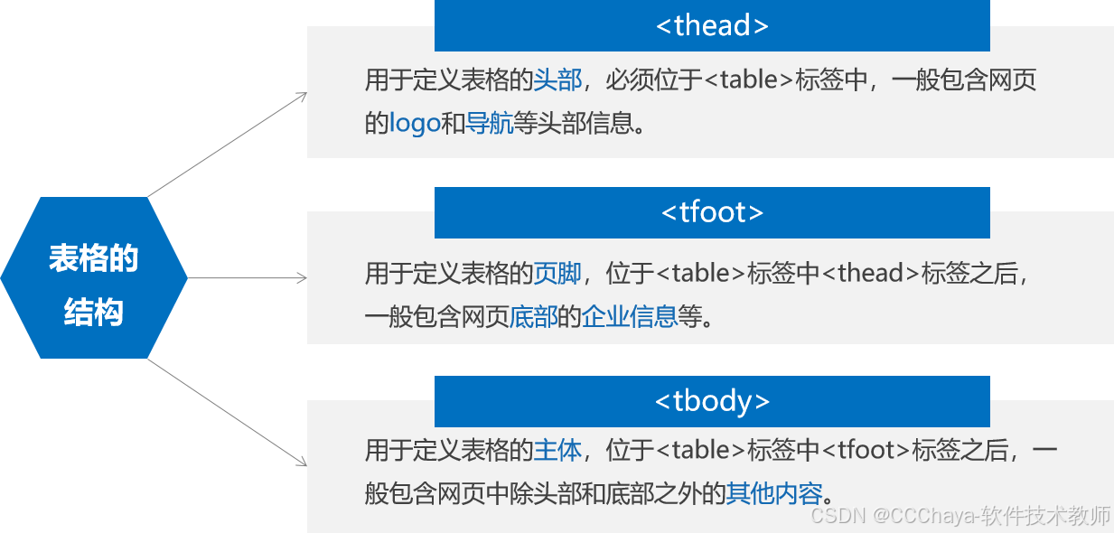 07-表格标签(HTML5)_rowspan-CSDN博客