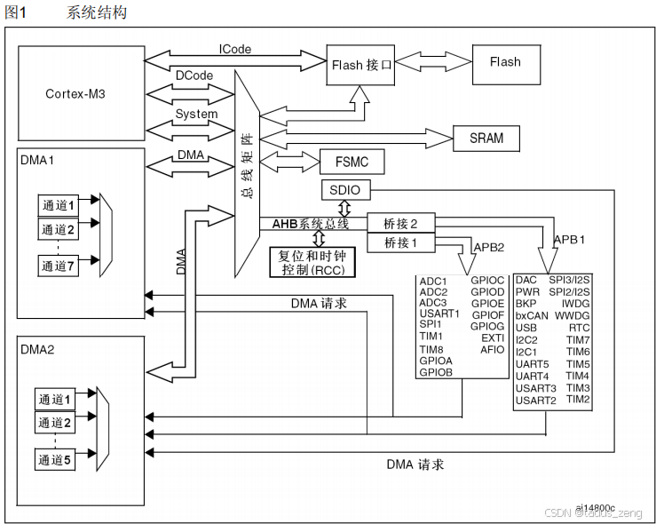 stm32f103 单片机(一）第一个工程