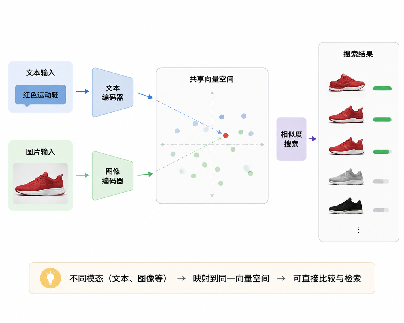 多模态向量搜索