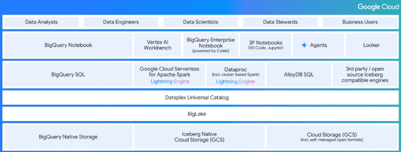 谷歌云发布下一代 AI Lakehouse 解决方案：打破数据孤岛，开启智能数据新纪元