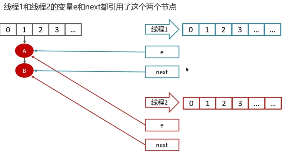 黑马Java面试笔记之 集合篇(HashMap+底层数据结构)_hashmap底层结构-CSDN博客