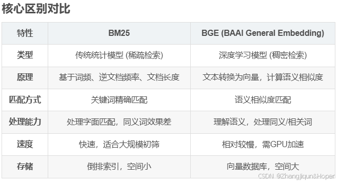 RAG LLM BM25和BGE进行检索的先后顺序：BM25→BGE_rag中如何使用bm25是什么意思-CSDN博客
