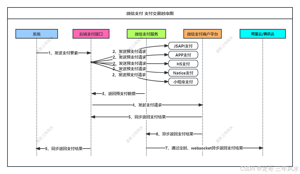 微信支付开发-需求整理及需求设计