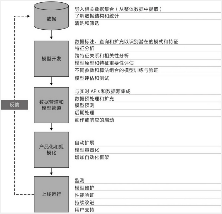 图2.25 人工智能和机器学习模型生命周期