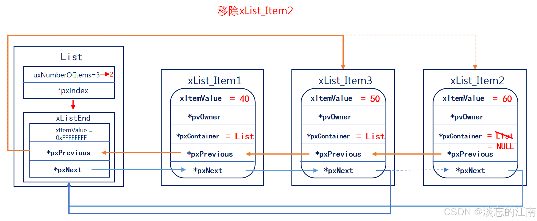 《FreeRTOS列表和列表项篇》