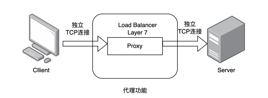 haproxy七层代理