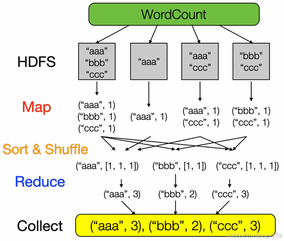 MapReduce 是如何工作的?-CSDN博客
