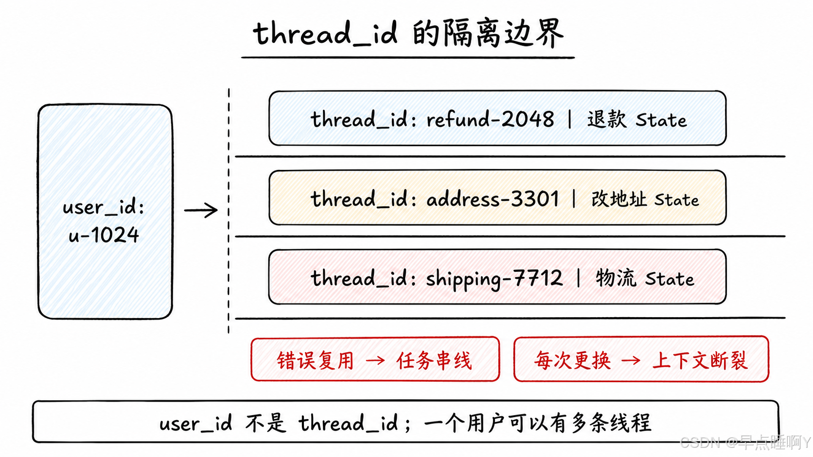 thread_id 的隔离边界