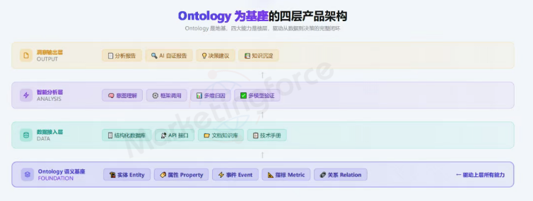 以Ontology语义模型为地基的Data Agent四层产品架构