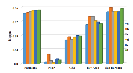  The K of different nodes and layers on five datasets.