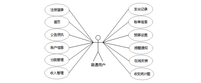 微信记账小程序的设计与实现 计算机毕业设计源码77633