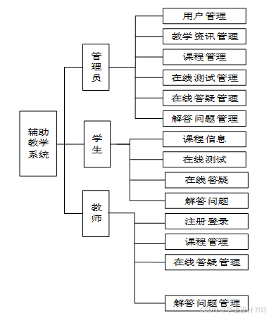 （免费源码）计算机毕业设计必学必看 万套实战教程 java、python、php、node.js、c#、APP、小程序、大数据、爬虫、大屏可视化 SSM辅助教学系统的设计与实现92443