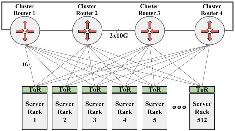 four-post cluster