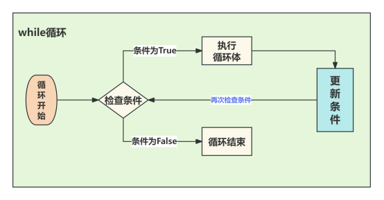 【Python零基础到进阶】for循环与while循环,Python常用函数-CSDN博客