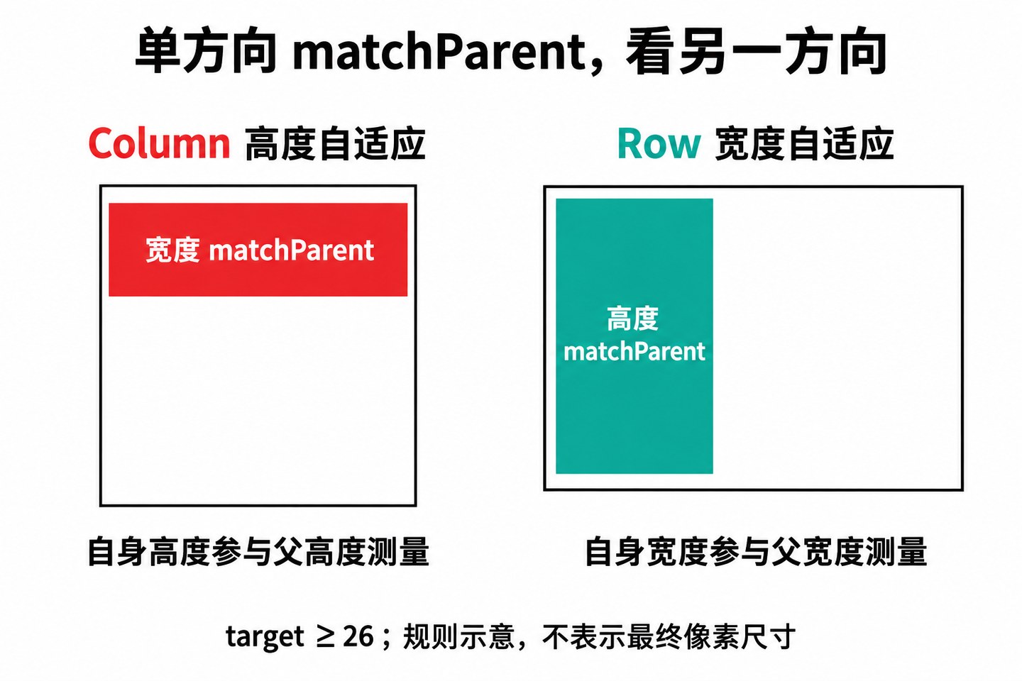 不同方向各自决定测量参与者