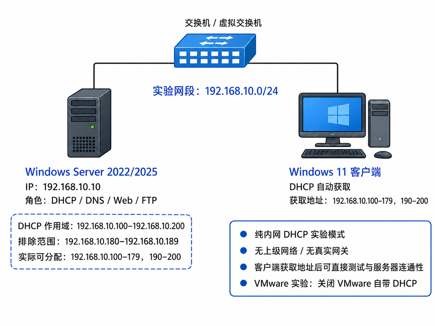 Internal-only DHCP service lab topology