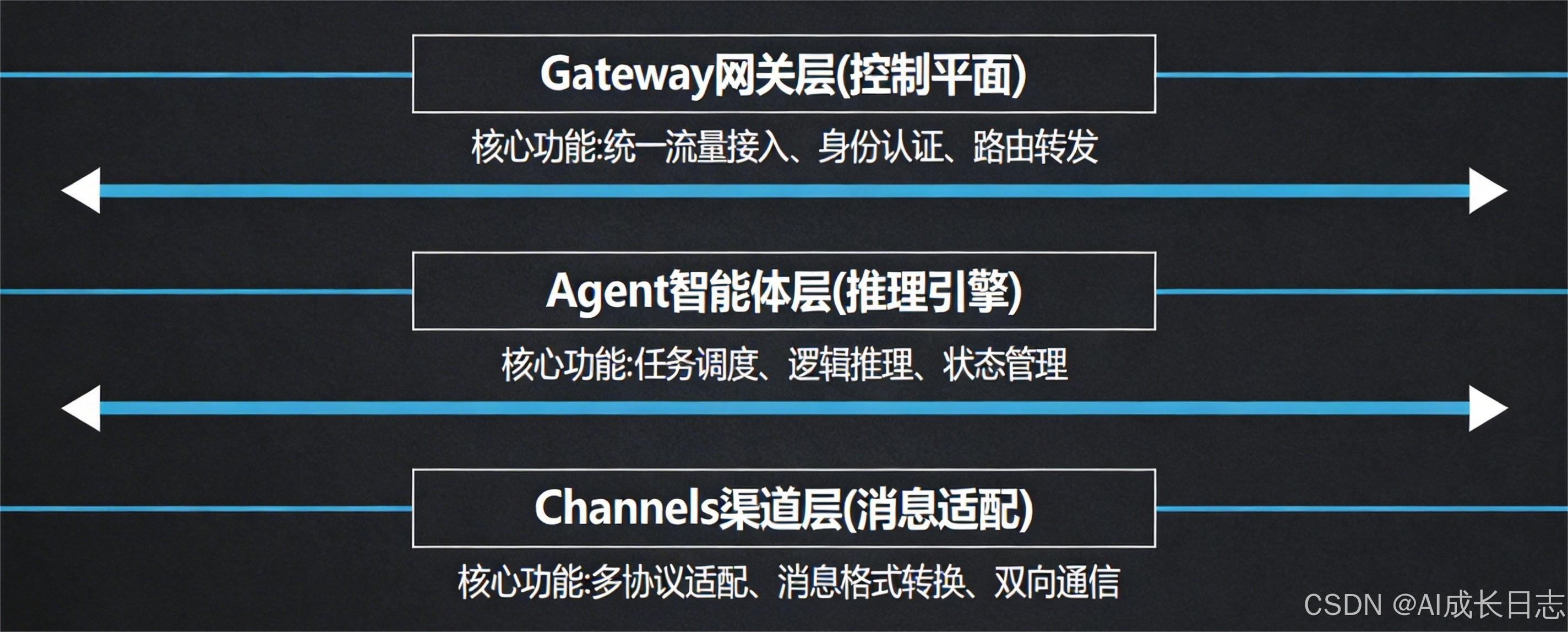 2026年【GitHub开源项目】OpenClaw源码深度解读——核心模块架构与关键技术实现