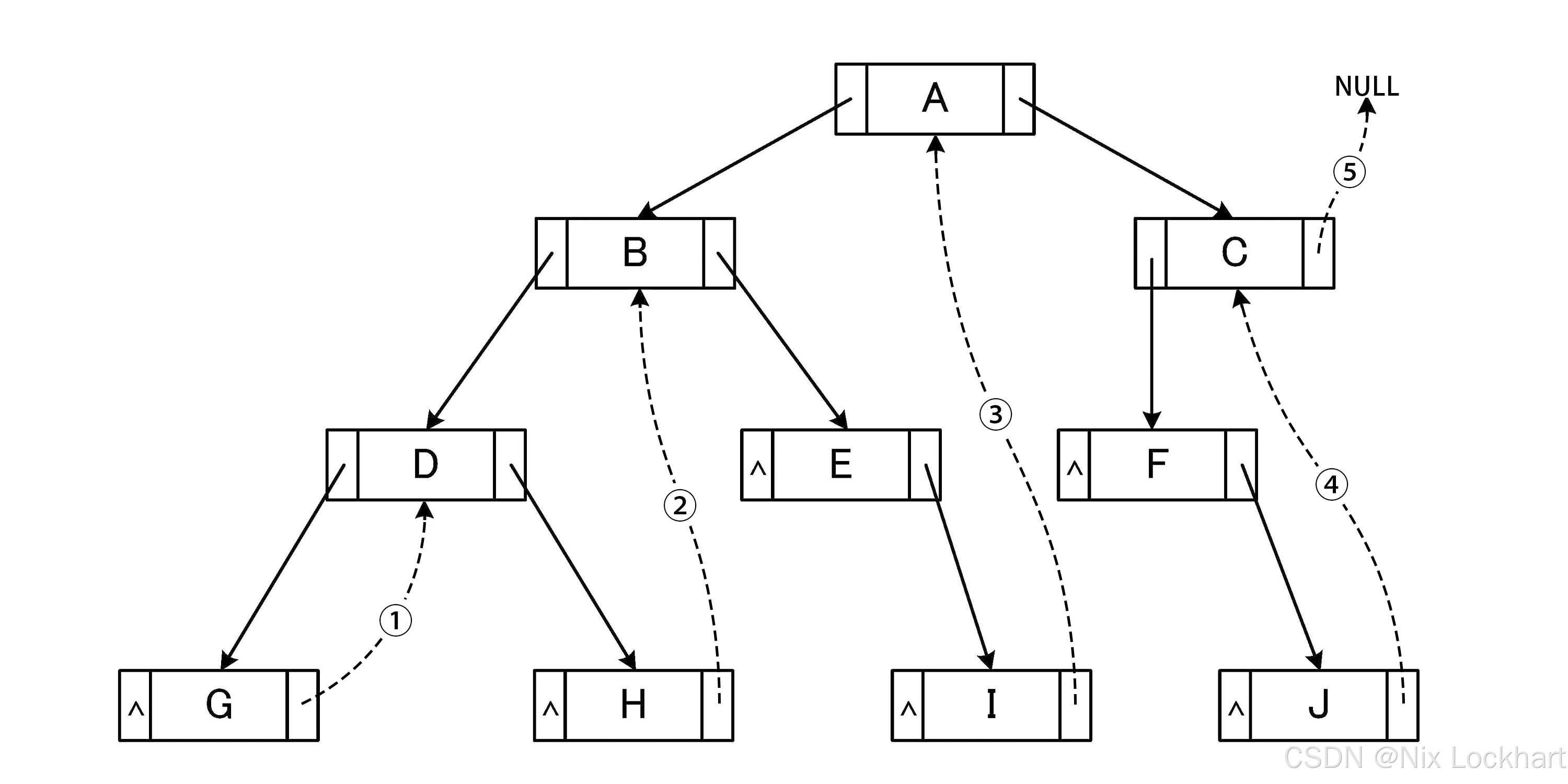 图2：线索二叉树(添加后继)