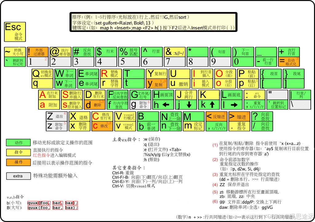 工作中常用Vim的命令