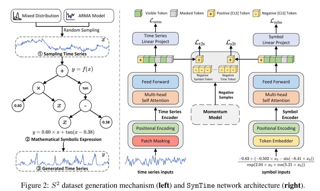 S2 dataset generation mechanism (left) and SymTime network architecture (right)