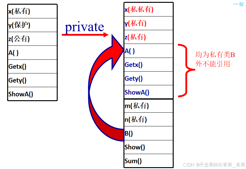 c++派生与继承