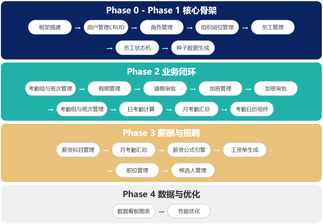 4 Phase 计划图