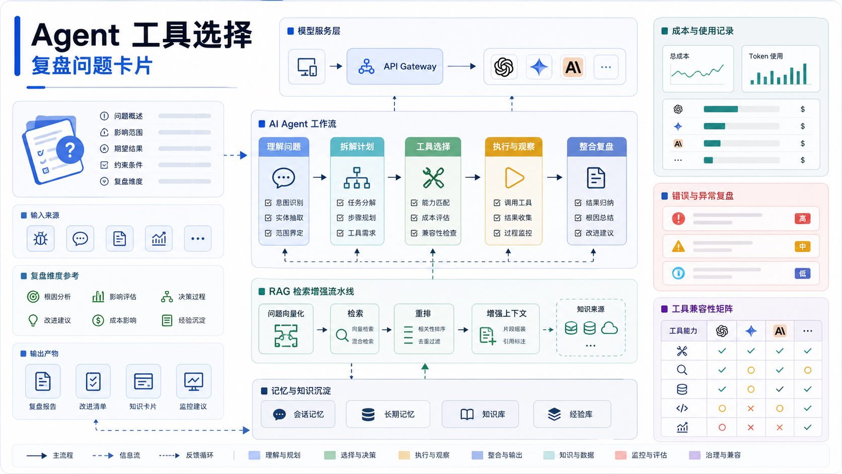 复盘问题卡片