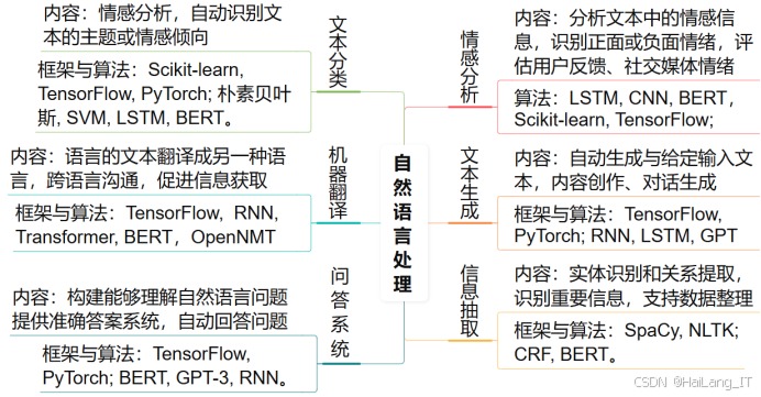 自然语言处理（NLP）领域的毕业设计选题主要涵盖文本分类、情感分析、机器翻译、问答系统、命名实体识别、文本生成和文本摘要等核心研究方向。