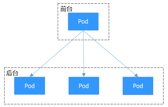 Pod间访问