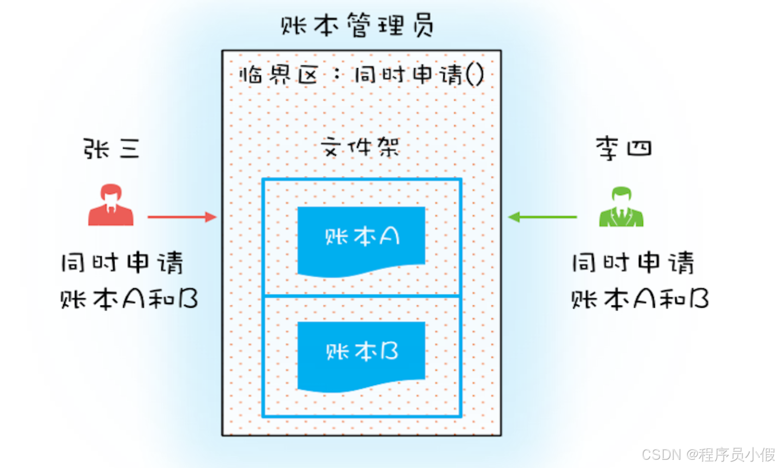 【Java 开发日记】一个不注意就死锁了，该怎么办呢？