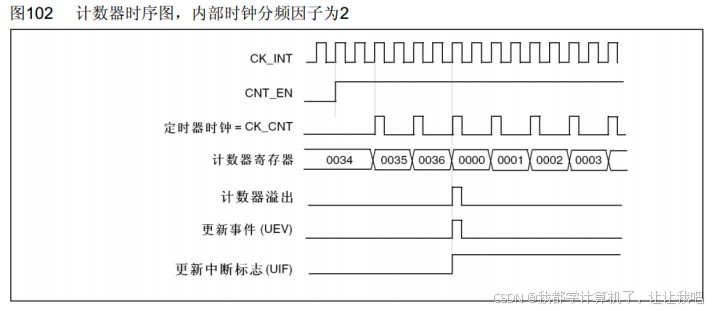 【STM32】江科大STM32小白养成记