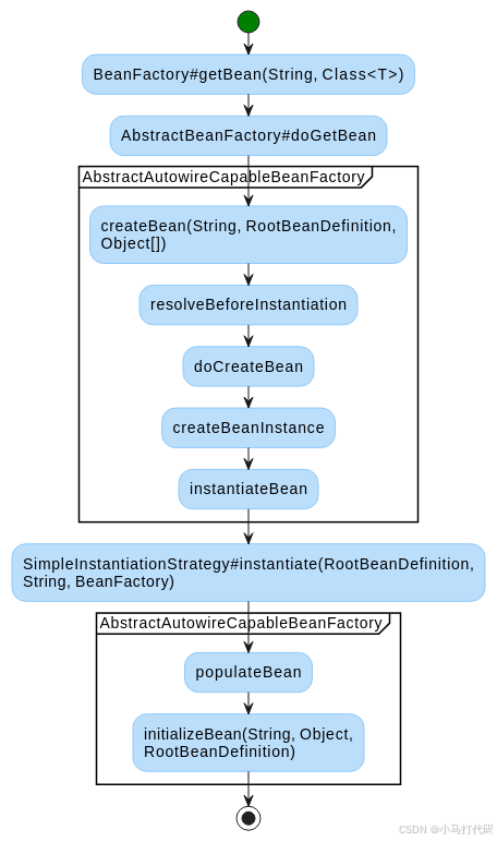 Spring Boot 3 中Bean的配置和实例化详解