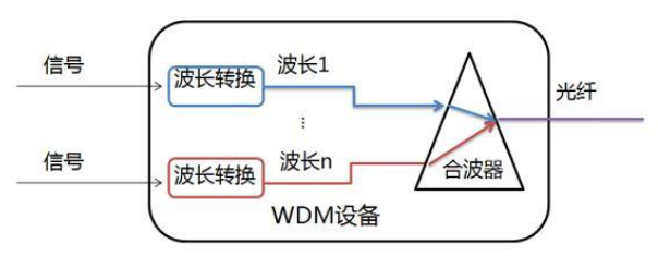 光波分复用技术简图