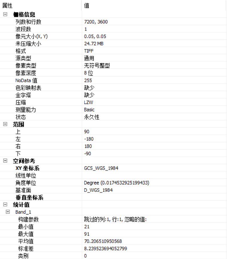 聚集指数和土壤类型的基本信息1