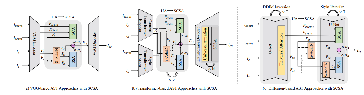  The overall frameworks of Attn-AST approaches–CNN-based, Transformer-based, and Diffusion-based methods–with semantic continuous-sparse attention (SCSA)