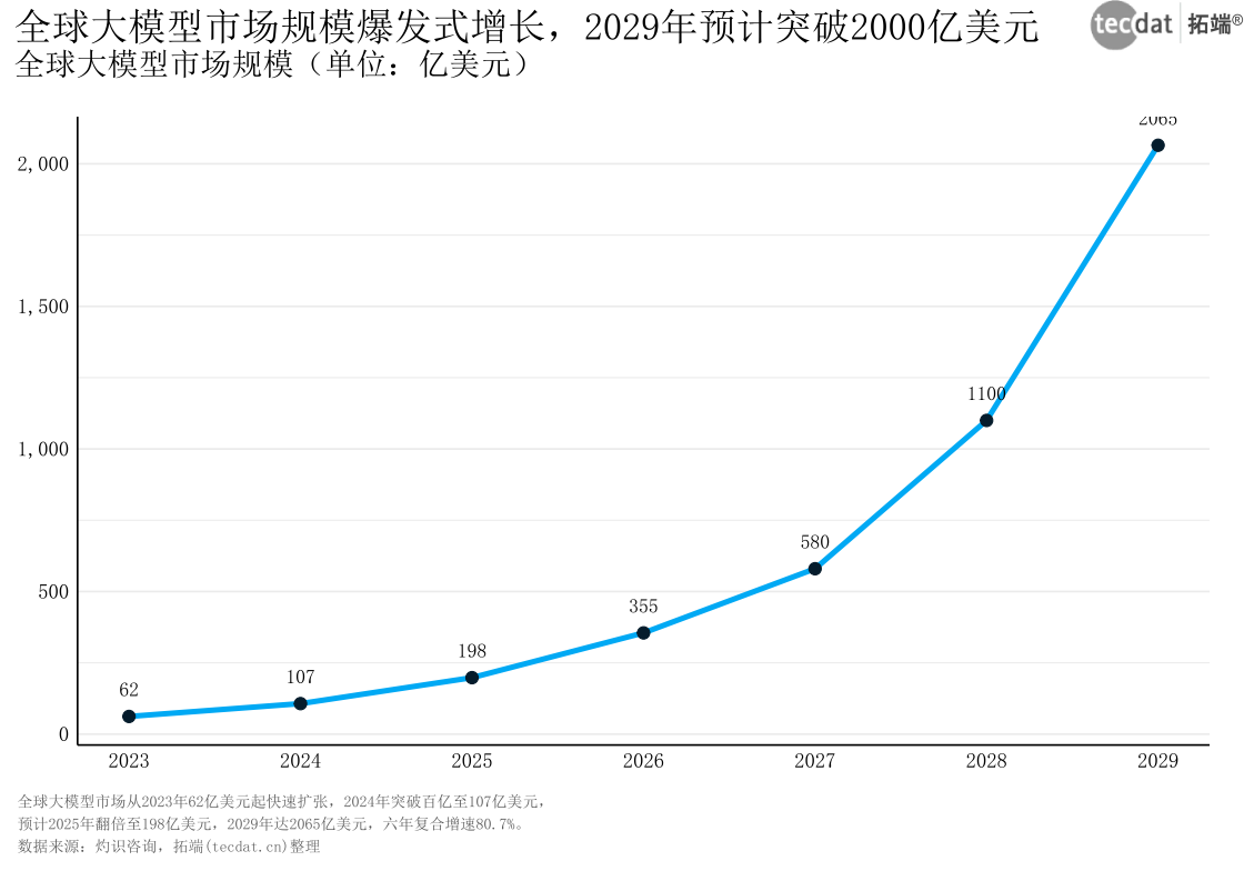 图1：全球大模型市场规模2023-2029E（折线图）