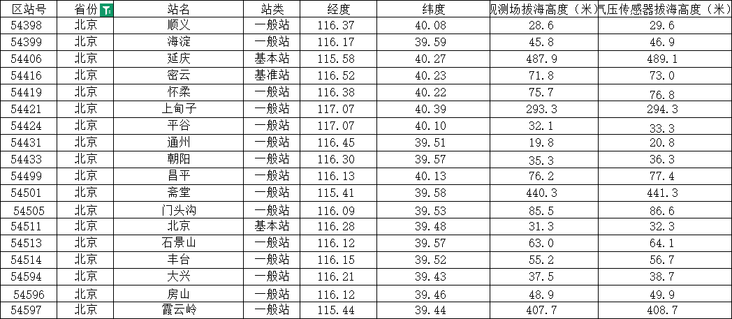 中国地面气象站点清单文档