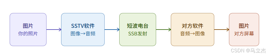 无需中介服务器|只有电波